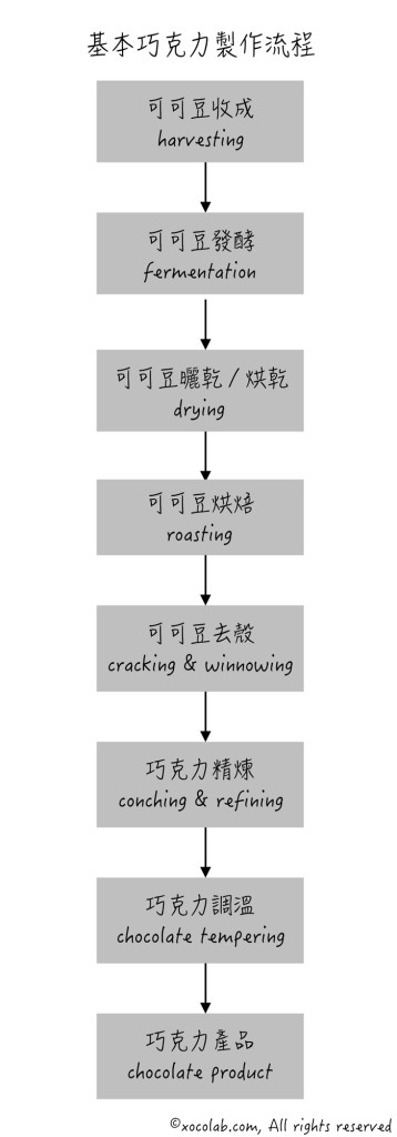 巧克力製作流程－基本