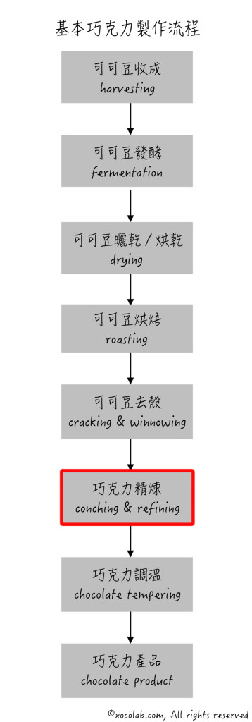 巧克力製作流程－基本