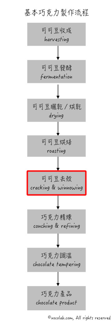 巧克力製作流程－基本