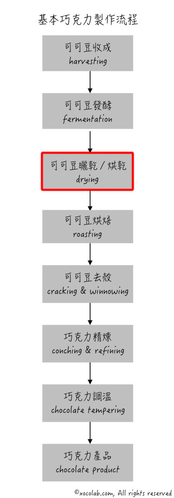 巧克力製作流程－基本