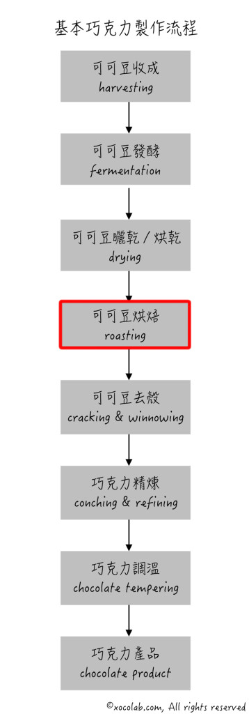 巧克力製作流程－基本