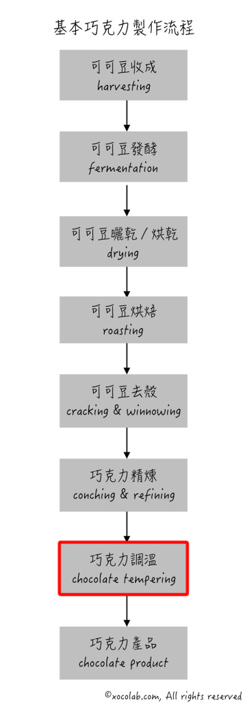 巧克力製作流程－基本