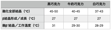 common tempering temp