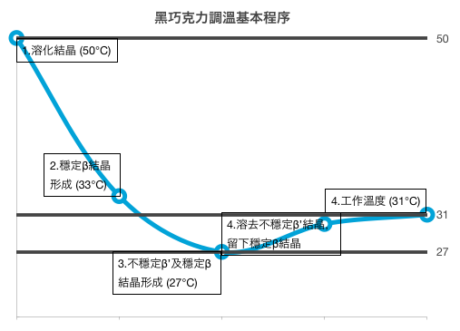 tempering graph